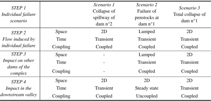 Table 1 Summary of the application of the analysis procedure for the case study. 