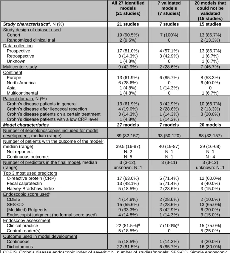 Table 1. Summary of study, patient and model characteristics of all identified, validated and not validated  studies and models