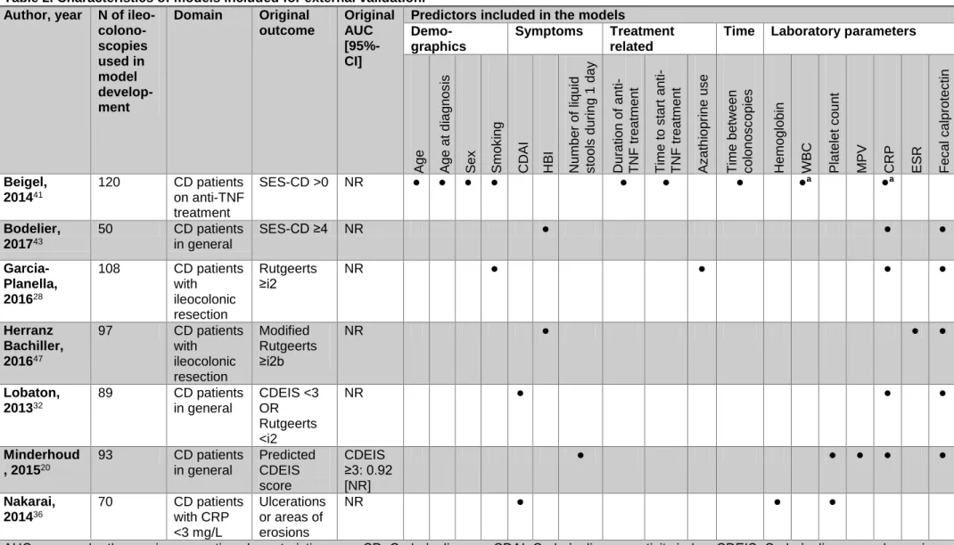 Table 2. Characteristics of models included for external validation.  