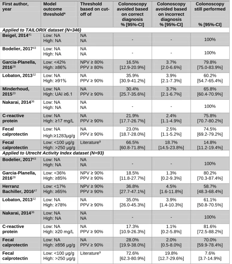 Table 3. Proportions of patients in which a colonoscopy is correctly or incorrectly avoided and still  performed based on model threshold values