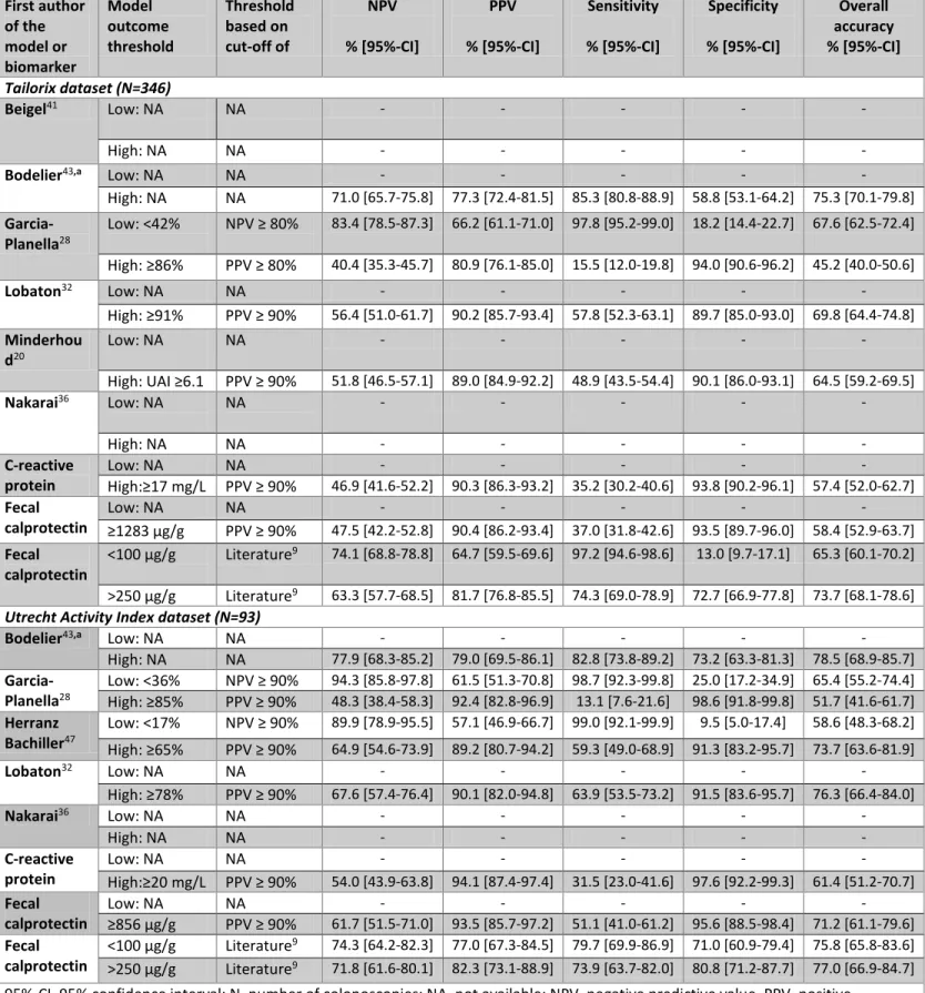 Table 4. Diagnostic values for identified thresholds per model  First author  of the  model or  biomarker  Model  outcome  threshold   Threshold based on cut-off of  NPV  % [95%-CI]  PPV  % [95%-CI]  Sensitivity  % [95%-CI]  Specificity  % [95%-CI]  Overal