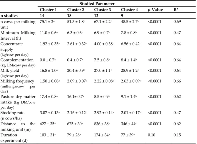 Table 3. Values of the different parameters per cluster (Values are LSmeans ± SE). Values  statistically different within columns are noted by different superscript, e.g: value in Cluster 1 marked  with the superscript  a  is significantly different from C