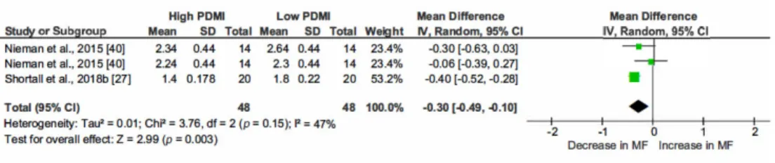 Figure 8.  Forest  plot  of  comparison:  5. Effect  of  Pasture  Dry  Matter  Intake  (PDMI—kg  DM/cow per day) on milking frequency (MF—milking/cow per day).  3.2.5