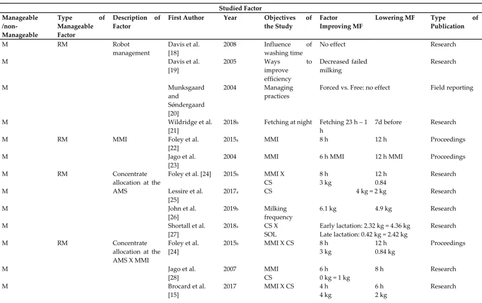 Table 2. Classification of the selected research papers on basis of the effect of the studied factors on milking frequency.  Studied Factor  Manageable  /non‐ Manageable  Type  of Manageable Factor  Description  of Factor 
