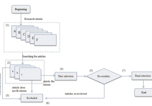 Figure 1 shows the process of conducting a literature review in a systematic way. Some steps are followed to accomplish this purpose: (1) in order to delimit which article will be included or excluded, the research criteria are established