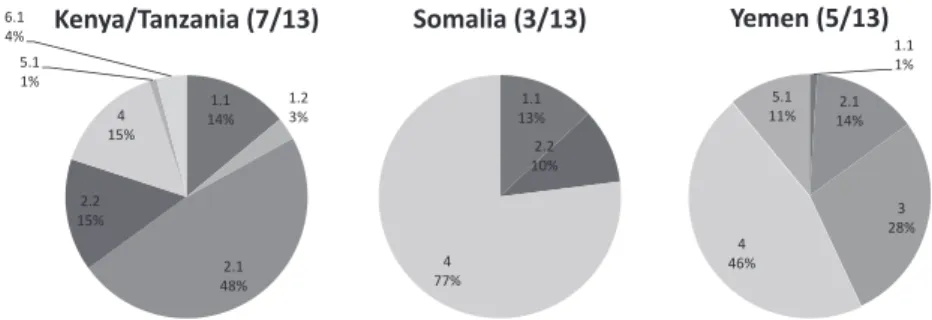 Fig. 4. Relative importance of each type of RVF socio-economic impact reported in the case studies considered in this review (n represents the num- num-ber of studies that have assessed the impact)