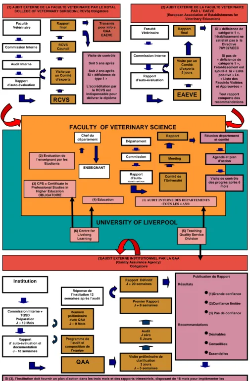Figure 2: Diversité des processus d'évaluation de la qualité de l'enseignement                                      au sein de la Faculté des Sciences vétérinaires de l'Université de Liverpool 