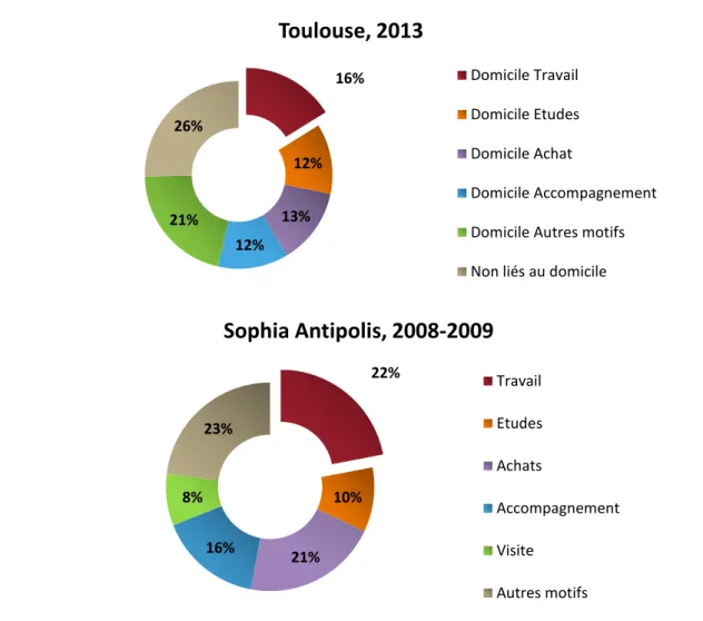 Figure 4 : Répartition des déplacements selon les motifs, données  TISSEO 2013 et ADAAM, EMD 2008-2009 