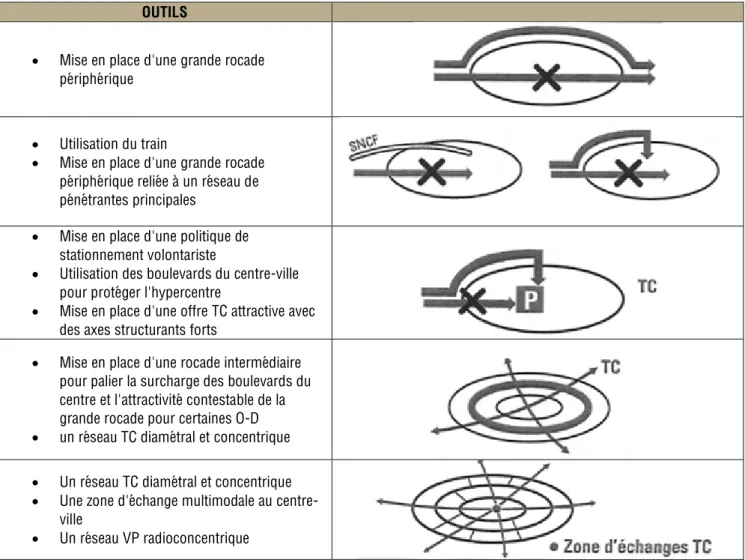 Figure 7 : Exemple de concept : Reims - Les grands principes - source : TRANSITEC 