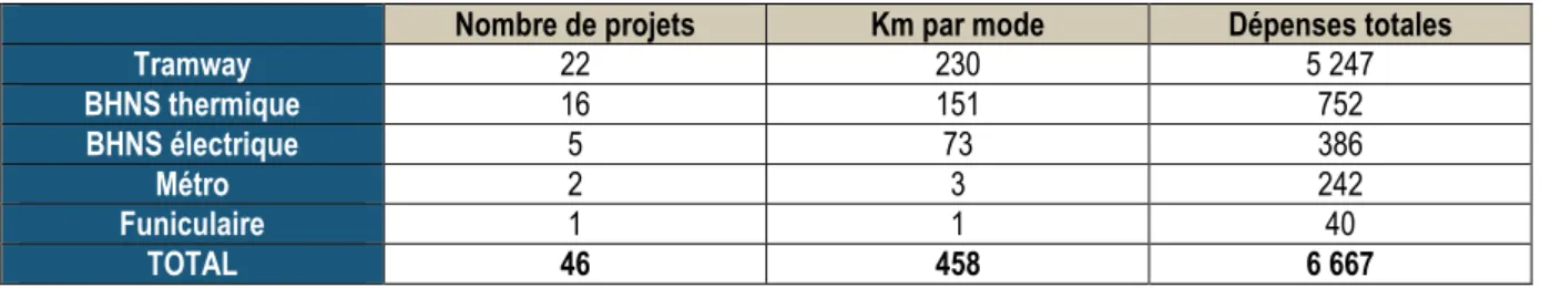 Tableau 2 : Projets subventionnés par l'Etat suite au 1er appel à projet Grenelle 