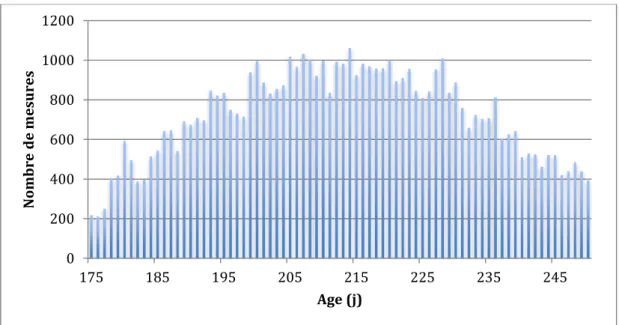 Figure 1 : Nombre de mesures de poids en fonction de l'âge dans le cadre du CEF 020040060080010001200175185195205215225235245Nombre de mesuresAge (j)