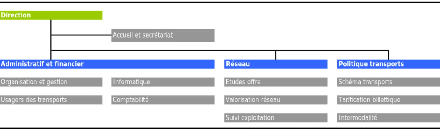 Figure n°3 : Organigramme du Service des Transports du Département du Rhône  Source : Département du Rhône, 2005 