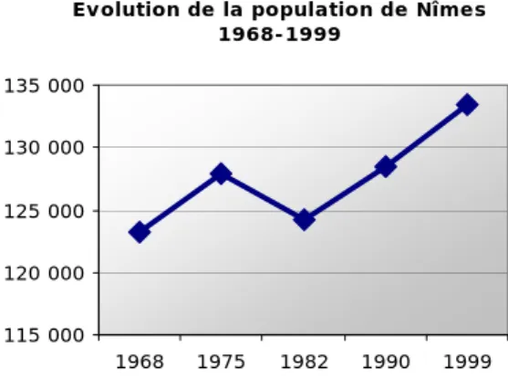 Tableau 2-2 : Evolution de la population de Nîmes  entre 1968 et 1999. Source : INSEE, www.insee.fr 