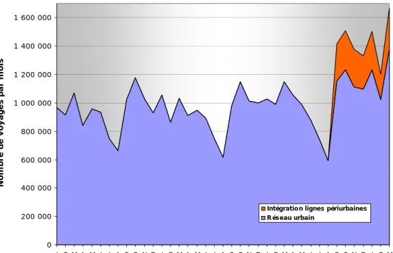Graphique 2-4 : Evolution de la fréquentation du réseau de transport de Nîmes Métropole de 2001 à 2004