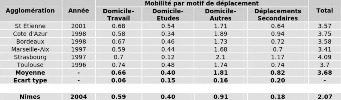 Tableau 3-7 : Mobilité par motifs de déplacement dans différentes agglomérations. (source : données CERTU,  1996 à 2001) - Mobilité de l’agglomération de Nîmes avant redressement