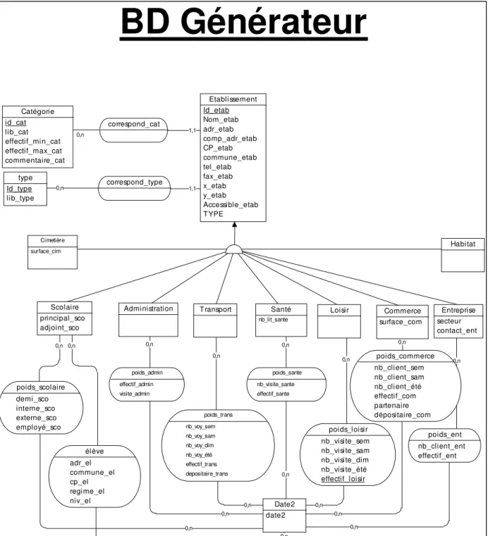 Illustration 10 : schéma relationnel des éléments de la BD des générateurs de déplacements  