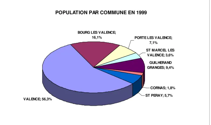 Illustration  32 :  POPULATION PAR COMMUNE  (Source : INSEE – Recensement Général de la Population 1999)