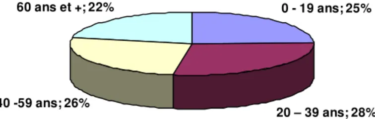 Illustration 11 : Structure d’âge de la population (Source : INSEE – Recensement Général de la Population 1999) 