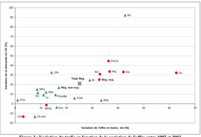 Figure 2 : Variation du trafic en fonction de la variation de l'offre entre 1997 et 2002   (d'après Chauvineau, 2003) 