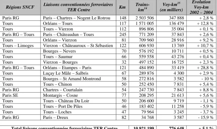Tableau 8 : Liaisons conventionnées ferroviaires TER Centre en 2004  (Source : Convention TER Centre, 2002) 