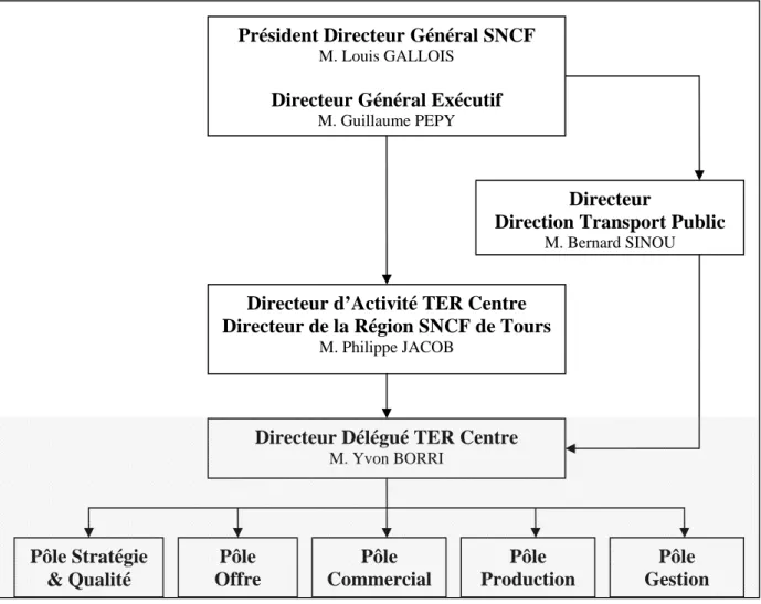 Figure 1 : Organisation simplifiée de la DDTER Centre au sein de la SNCF 