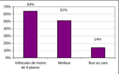Figure 4 : types de véhicules utilisés en 2003 pour l’exploitation d’un  panel de 111 systèmes de T.A.D