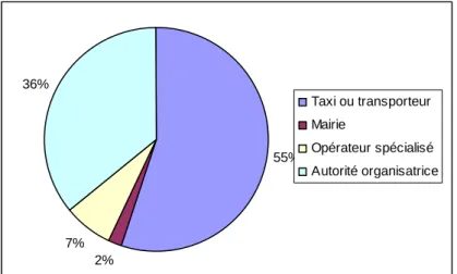Figure 5 : répartition de 122 T.A.D. ruraux ou périurbains enquêtés par  ADETEC en 2004 selon l’intervenant qui réceptionne les réservations