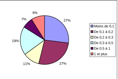 Figure 9 : répartition des taux de pénétration en voyages par an et par  habitant des communes desservies observés en 2003 pour 57 T.A.D