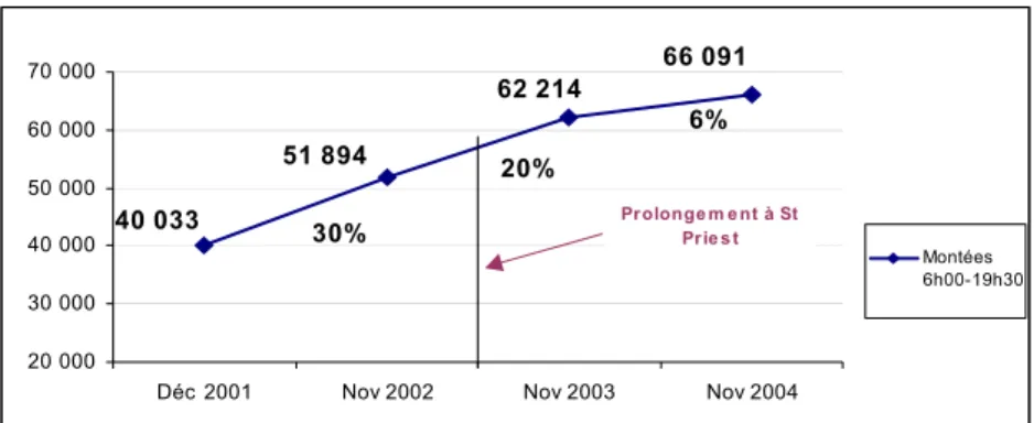 Graphique 2 : Évolution de la fréquentation du T2 depuis sa mise en service 