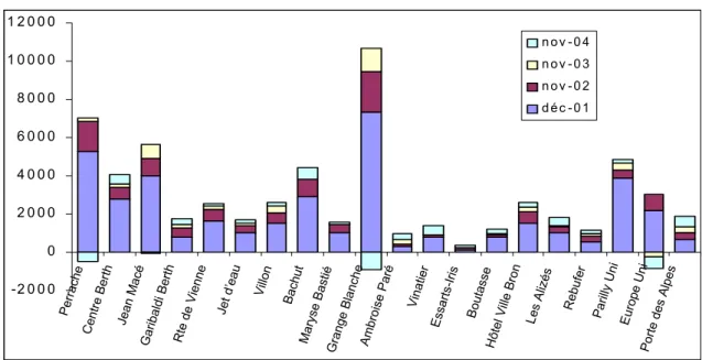 Graphique 4 : Evolution des montées par arrêt sur la partie non prolongée du T2 