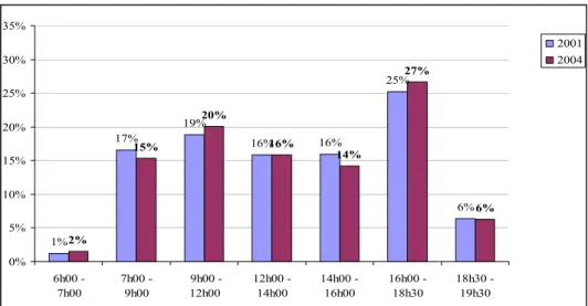 Graphique 6 : Evolution des montées par tranche horaire sur l’ensemble de la ligne : 