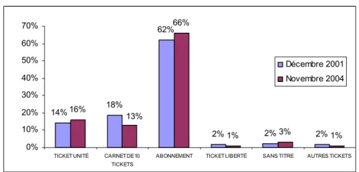 Graphique 8 : Evolution de la répartition des titres de transport utilisés 