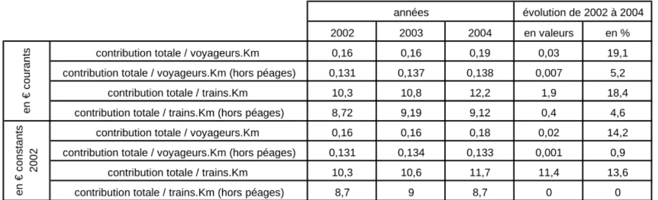 Tableau 6 : Evolution de la contribution d’exploitation de 2002 à 2004. 