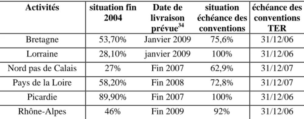 Tableau 10: Etat de renouvellement du parc de matériel TER : pourcentage de matériel neuf ou modernisé dans le parc total  (exprimé en nombre de caisses-voyageurs)