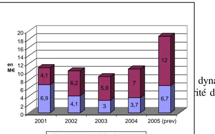 Graphique 7 : Evolution des investissements gares depuis 2001, en millions d’euros. 