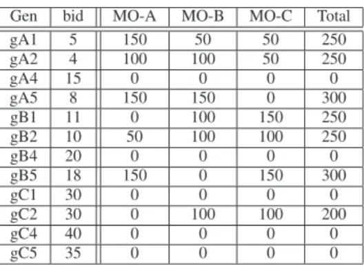 TABLE VII G LOBAL MARKET CLEARING Gen bid MO-A MO-B MO-C Total