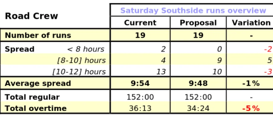 Table 13: Overview of the Southside Saturday’s runs characteristics  Sunday Southside runs overview  Road Crew 
