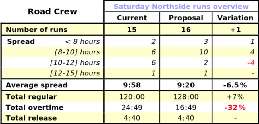 Table 16: Overview of the Northside Saturday’s runs characteristics  Sunday Northside runs overview  Road Crew 