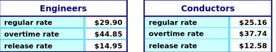Table 24: Hourly rates for the passenger engineers and conductors, effective July 1 st  2005  Source: Payroll Department 