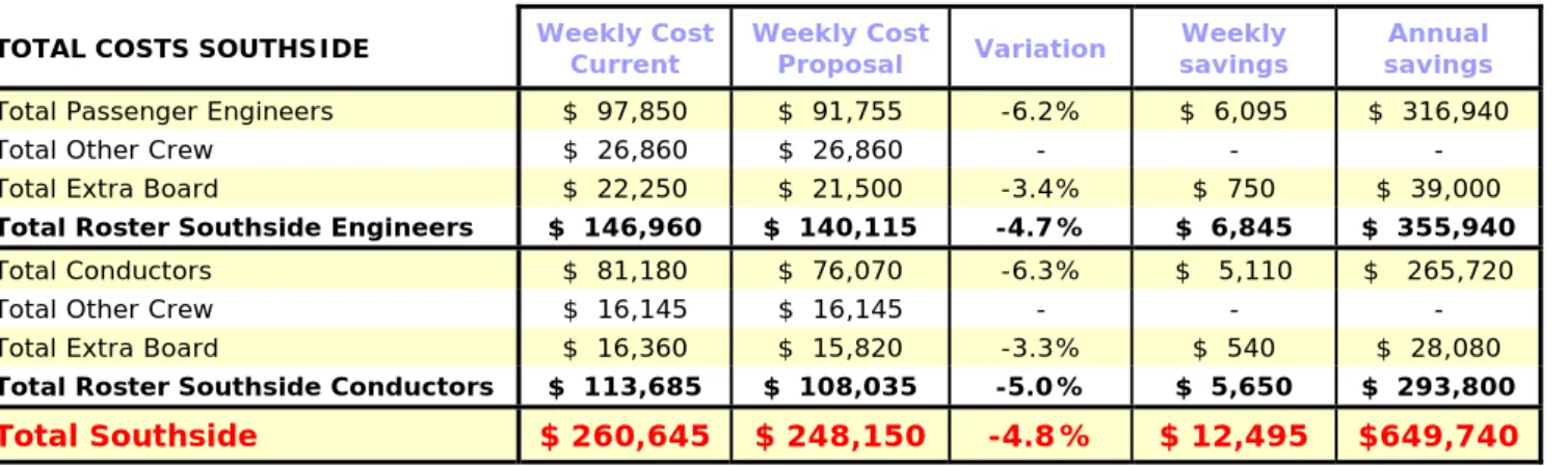 Table 29: Total Southside cost forecasting 