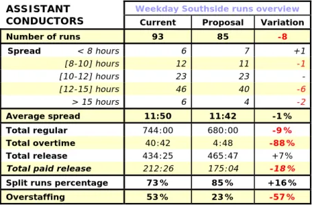 Table 37: Overview of the Southside AC’s weekday’s runs characteristics 