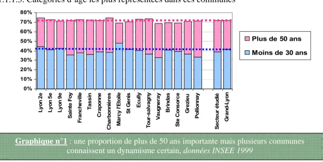 Graphique n°1 : une proportion de plus de 50 ans importante mais plusieurs communes  connaissent un dynamisme certain, données INSEE 1999 