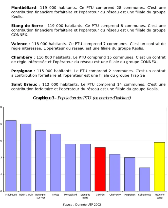 Graphique 3 – Population des PTU  (en nombre d’habitant)