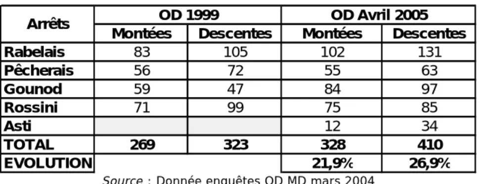 Tableau 5 – Comparatif du nombre de montées descentes par jour entre 2005 et 2006