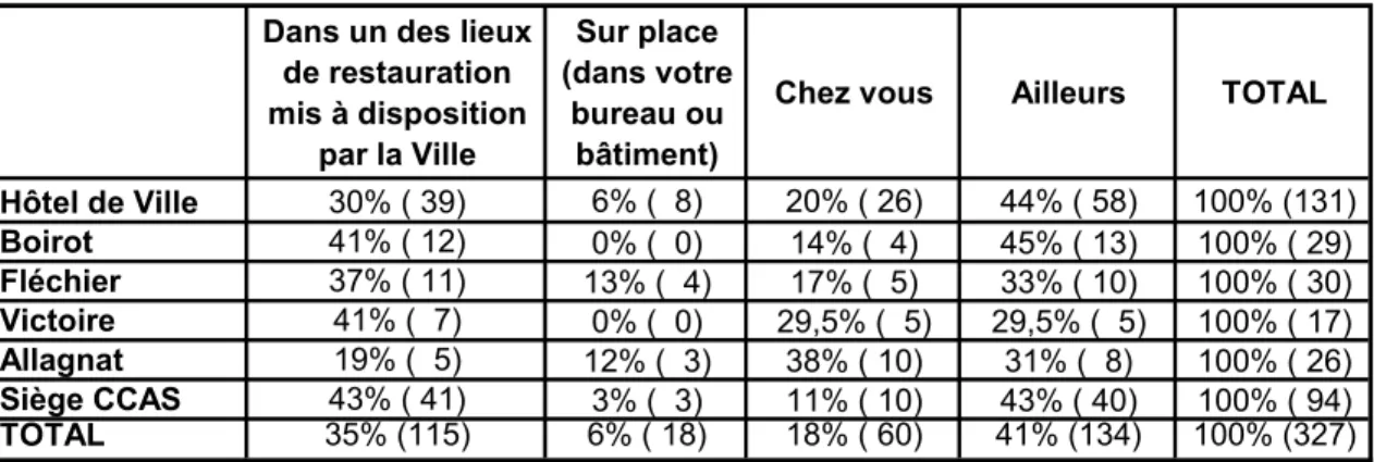 Figure 9.  Lieu de restauration des agents selon le site de travail 5