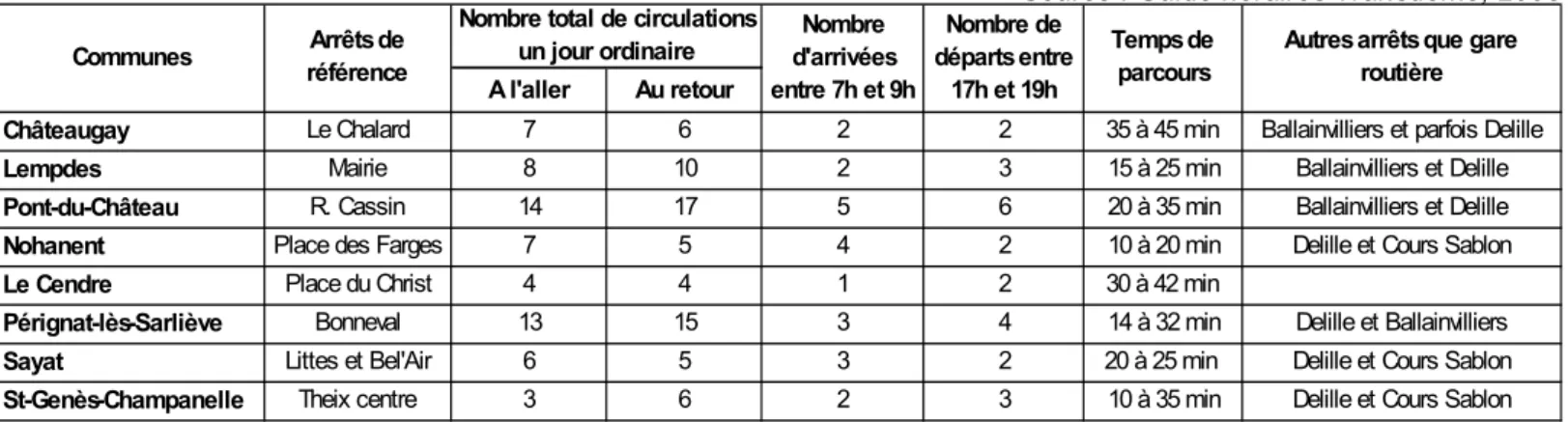 Figure 15.  Analyse de l’offre interurbaine Transdôme des communes du PTU peu ou pas  desservies par la T2C 8