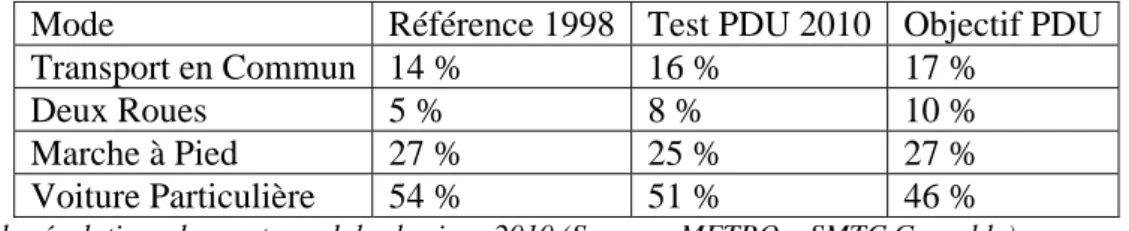 Tableau des évolutions des parts modales horizon 2010 (Source : METRO – SMTC Grenoble) 