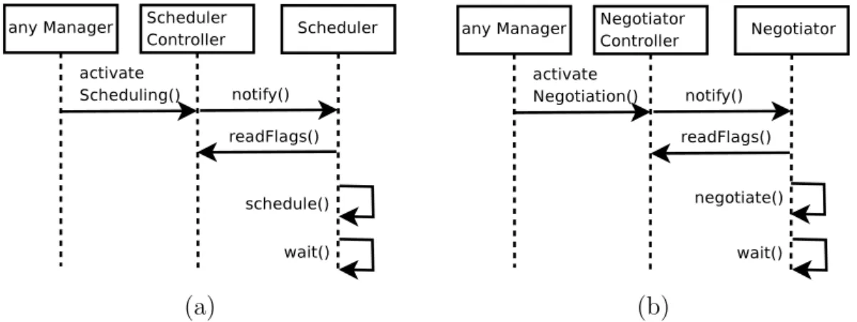 Figure 2.27: (a) Scheduler and (b) Negotiator controller operations.