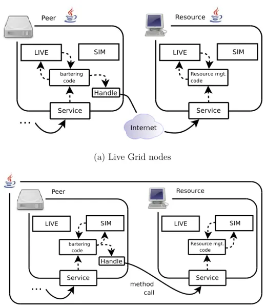 Figure 3.3: Peer-to-Resource interaction illustrating the difference in execution paths between (a) live Grid nodes, (b) virtualized (simulated) Grid nodes.