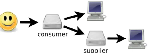 Figure 2.3: Scheduling to one’s own Resource vs. scheduling to another Peer.